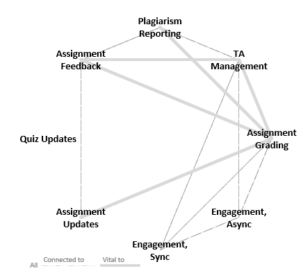 Instructor Responsibility Interconnectedness